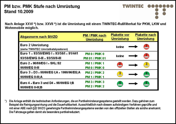 TWINTEC 25 51 30 06: Täienduskomplekt, tahma- / partiklifilter