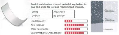 IPSA MB042401: Vevaxellagersats Aluminiumlegering på stål, med stålrygg, med aluminium legeringsskikt, med aluminiumkontaktskikt