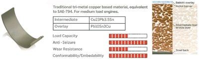 IPSA CR060100: Cuzineti biela cu metal, cu aliaj antifrictional, cu aliaj semiconductor nichel, cu aliaj intermediar bronz cu plumb