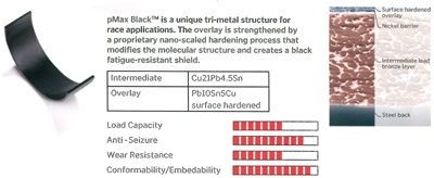 IPSA MB126800: Kurbelwellenlagersatz Aluminiumlegierung auf Stahlunterlage, mit oberflächengehärteter Laufschicht, mit Nickel Sperrschicht, mit Blei/Bronze Zwischenschicht, mit Stahlrücken